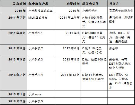 雷军突然“打脸”，小米难道要上市？