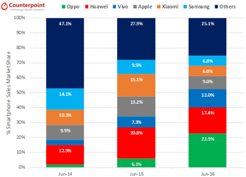 6月智能手机销量排行：OPPO力压iPhone