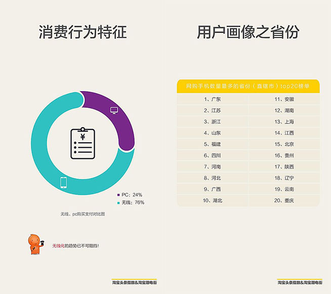 网购手机深圳领跑全国，女性如此爱小米？