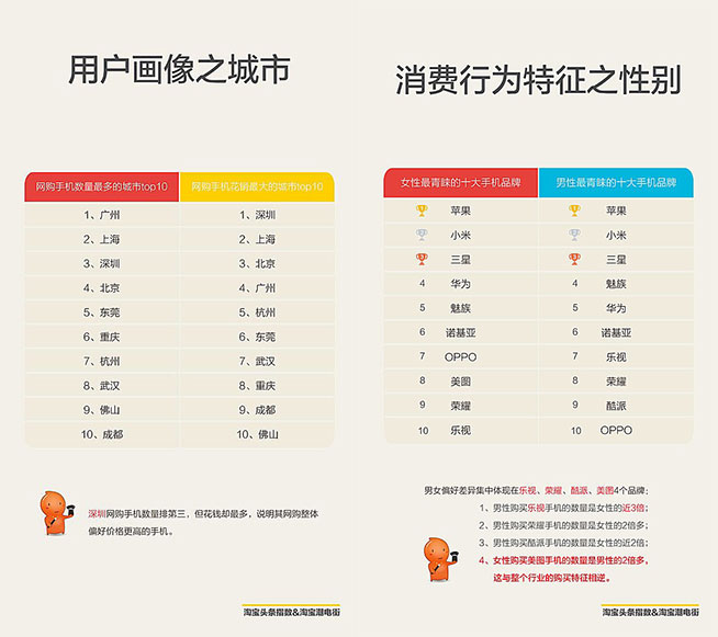 网购手机深圳领跑全国，女性如此爱小米？