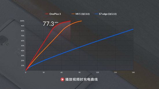 一加手机3放大招：DASH极速闪充完压高通QC快充