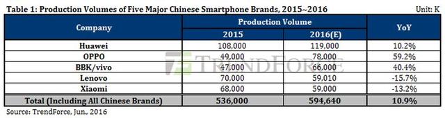 手机业务真完了？HTC 10季度销量仅100万台