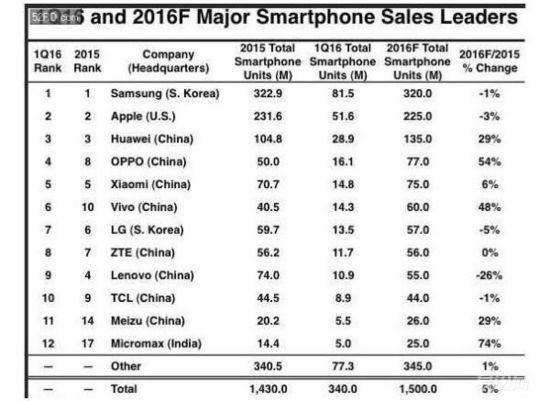 6月上半月手机销量公布！OPPO竟不到小米十分之一