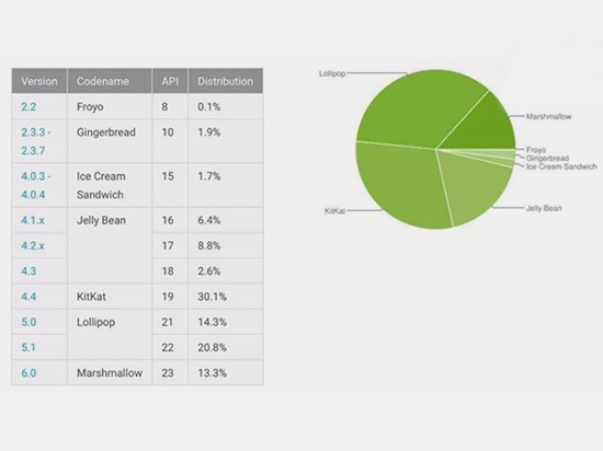 谷歌官方报告：安卓5.0份额还是那么高