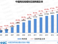 中国网民规模达6.88亿 手机网民6.2亿