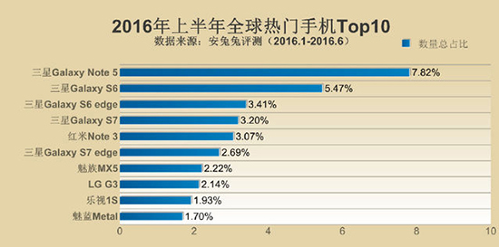 安兔兔发布手机TOP10 小米多次上榜