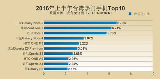 安兔兔发布手机TOP10 小米多次上榜