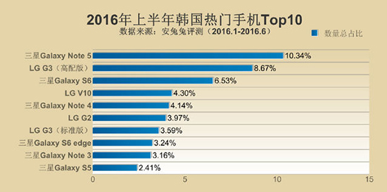 安兔兔发布手机TOP10 小米多次上榜