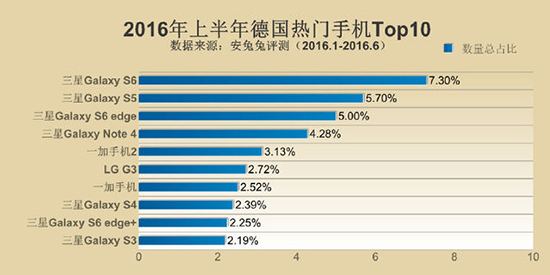 安兔兔发布手机TOP10 小米多次上榜