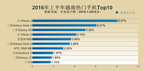 安兔兔发布手机TOP10 小米多次上榜