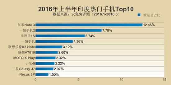 安兔兔发布手机TOP10 小米多次上榜