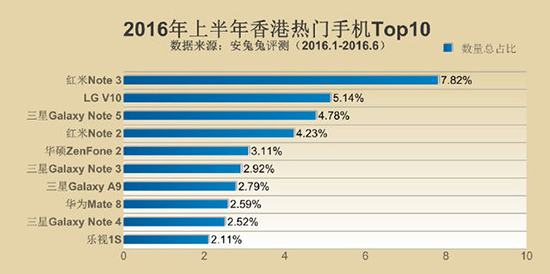 安兔兔发布手机TOP10 小米多次上榜