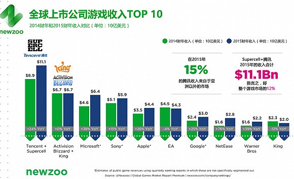 腾讯今年称霸游戏界？收入预计达130亿美元