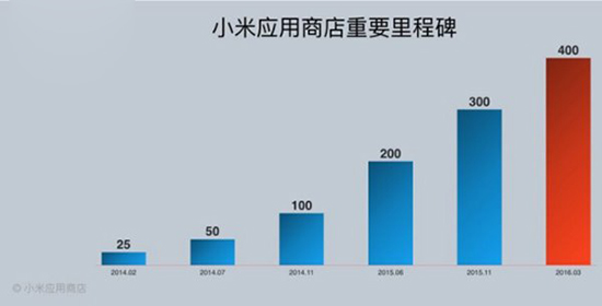 小米MIUI又创一项新纪录，国内第一