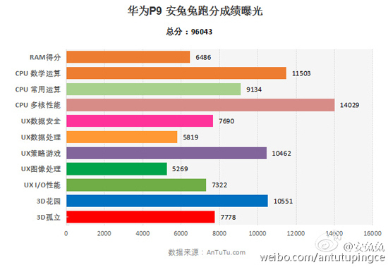 首发海思麒麟955 华为双摄旗舰P9配置确定