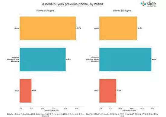 立奇功！iPhone SE挖角安卓用户速度惊人