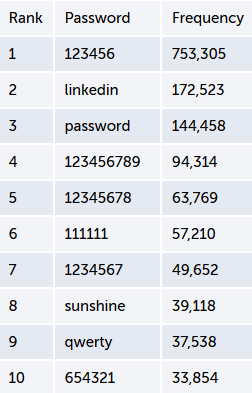 又是123456！领英最常用密码曝光，蠢人真那么多？