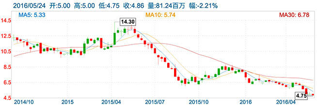 手机拖累联想，股价跌至4年新低怎么破？