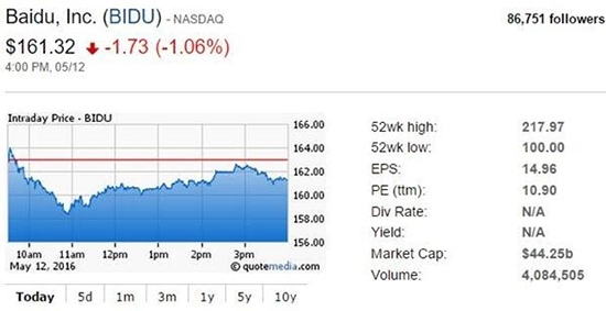 自作孽？百度股价因魏则西事件连跌6天
