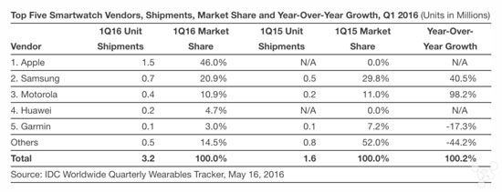 Apple Watch销量下滑严重！但霸主地位仍无可替代