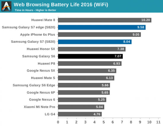 力压iPhone 三星Galaxy S7/S7 edge续航超给力