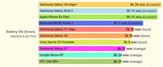 力压iPhone 三星Galaxy S7/S7 edge续航超给力