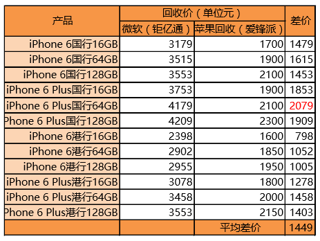 为了抢用户 微软眼中的旧iPhone比苹果值钱多了