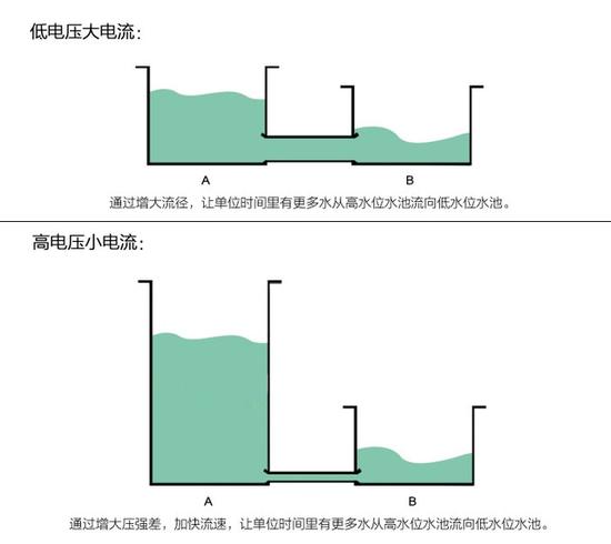 一加3比三星S7还快？快充技术是何方神圣