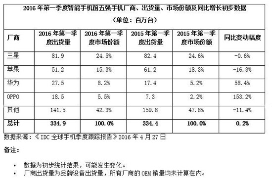 迟来的幸福：小米销量跌出前5 现货或许也难止粉转黑