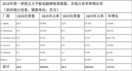 平板电脑销量连续六季度下滑，iPad也不好卖