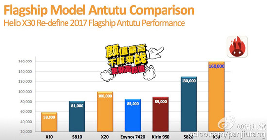 性能彪悍更换GPU！联发科Helio X30跑分可达16万