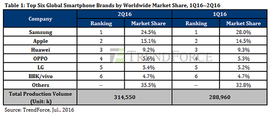 2016Q2出货量排名：华为国产第一 OV势头正猛