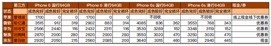 iPhone 7要来了 手里的旧6/6s怎么处理最划算