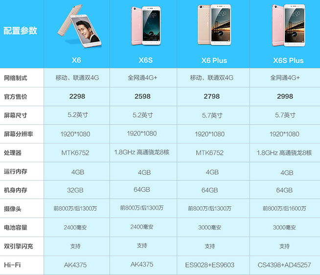 够快还够全，vivo X6S/X6S Plus登陆