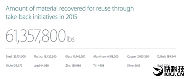 另类致富经？苹果靠回收产品获得2.6亿元黄金