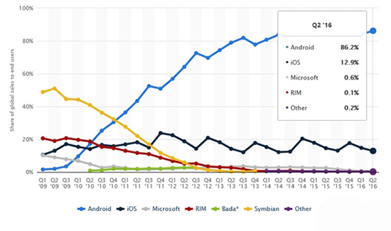 远胜苹果！市场出货量近九成都是安卓手机
