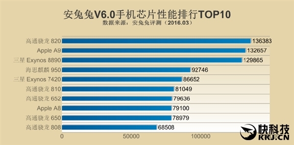 HTC 10高通820版跑分冲破天际，国行哭瞎