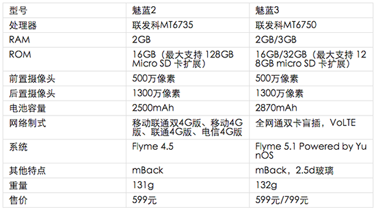 599元的魅蓝3发布：3GB内存的塑料神器来了