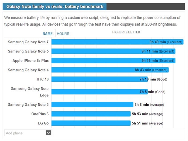 三星Note7两CPU版本续航大不同 国行悲剧了
