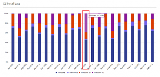 微软官方数据公布 Win10占比达到39%