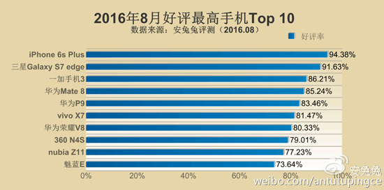 安兔兔公布8月好评Top10机：国产第一竟是它