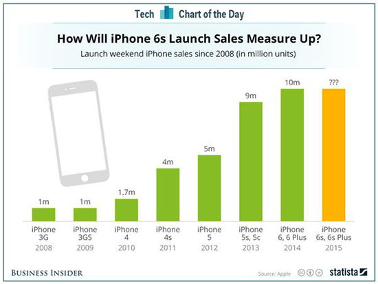 怕iPhone 7卖不好？苹果不再公布首周销量