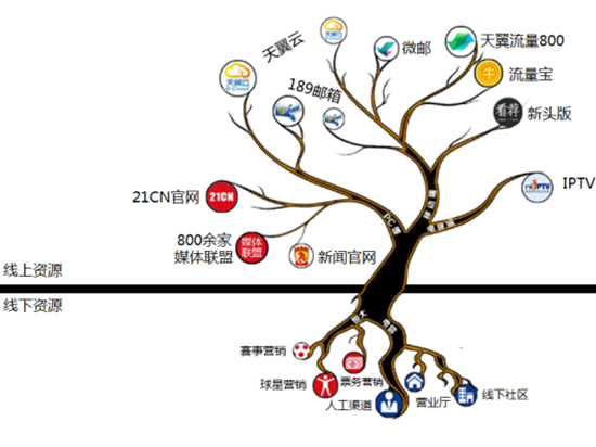 天翼合作大会将在蓉举行：共话行业生态链