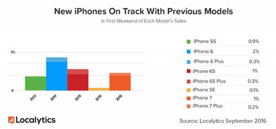 iPhone 7首周销量曝光 不如iPhone 6  