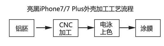 亮黑iPhone 7难抢到的原因：造10台要扔掉4台