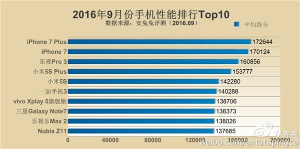 9月手机性能榜：iPhone 7把小米5s秒成渣