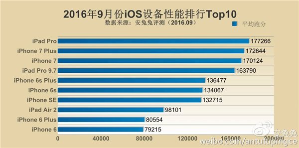 9月手机性能榜：iPhone 7把小米5s秒成渣