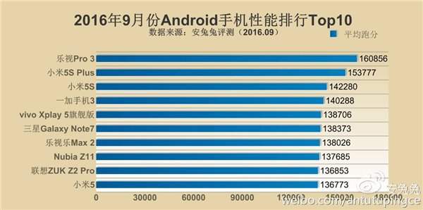 9月手机性能榜：iPhone 7把小米5s秒成渣