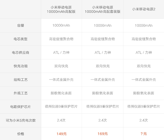 小米移动电源2：聚合物双向快充 价格依然给力