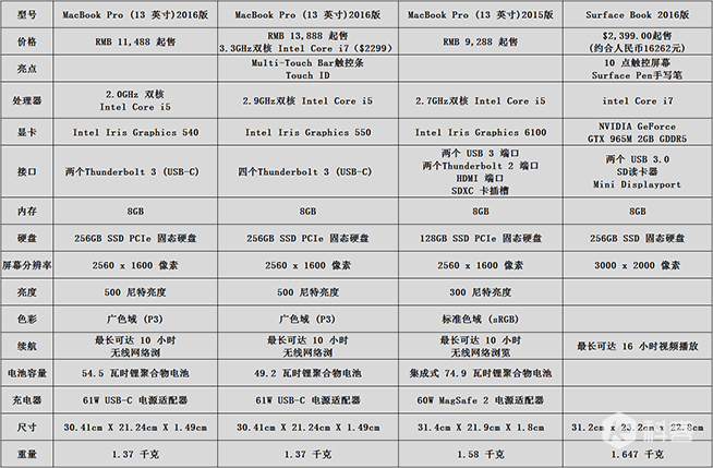 MacBook Pro对比Surface Book：这样选吧